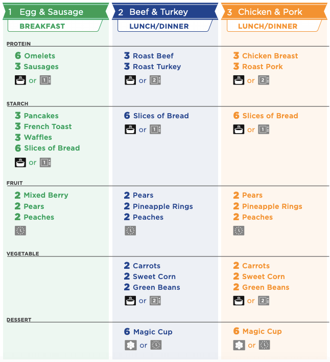 Pureed Meal Kit preparation guide